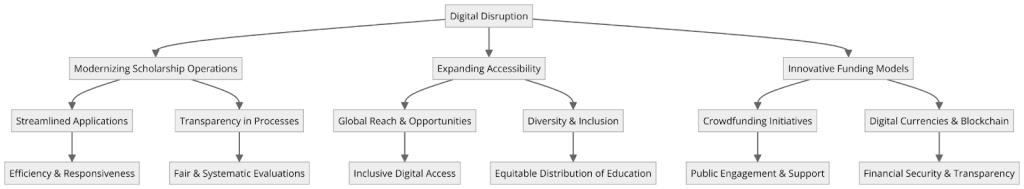 Digital Disruption in Scholarships