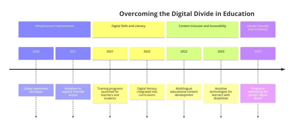 Overcoming the Digital Divide in Education