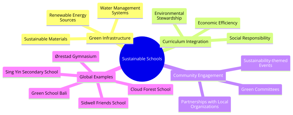 The Framework of Sustainable Schools