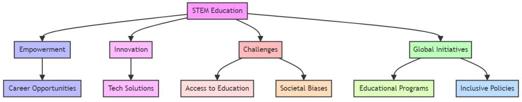 STEM Empowerment Blueprint