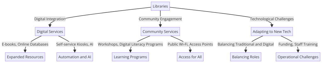 Digital Transformation of Libraries