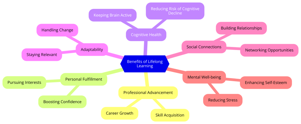 Benefits of Lifelong Learning